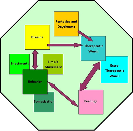 Double Edged Swords Interpreting Transference And Countertransference In Non Analytic Therapy By Judith A Schaeffer Ph D